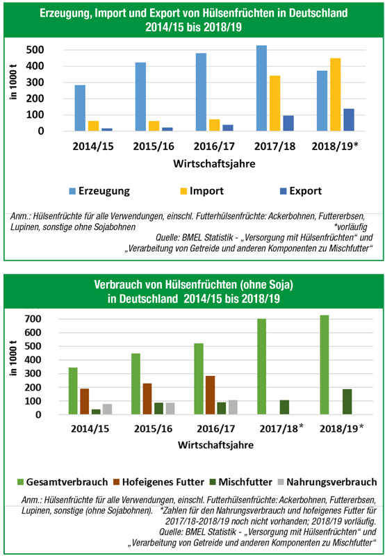 BMEL-Statistik: Getreide