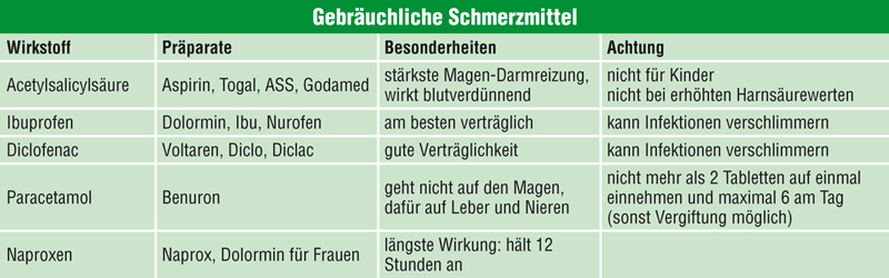 Und einnehmen novaminsulfon diclofenac zusammen Novaminsulfon