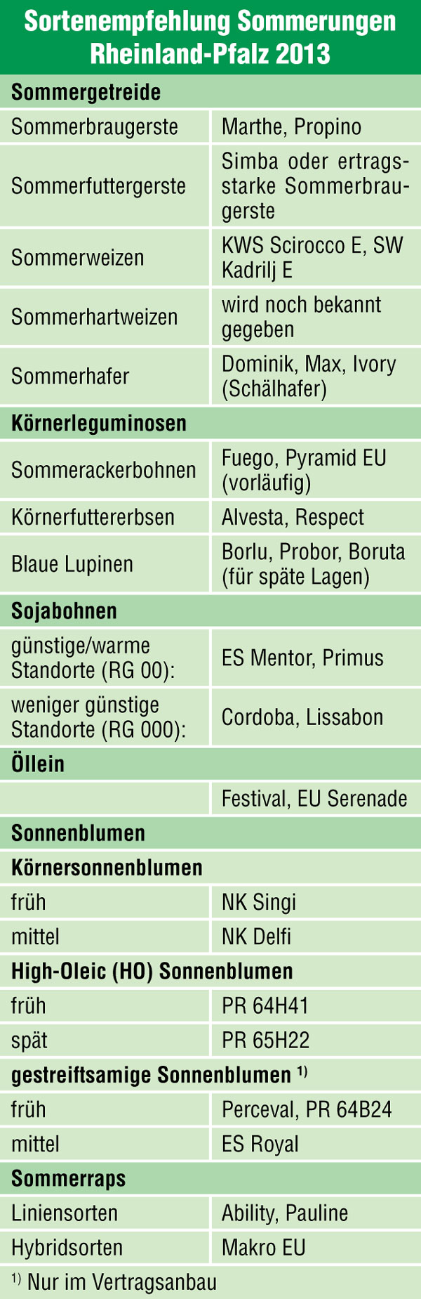 Sortenempfehlung Sommerungen 2013