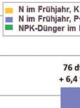 Sinkende Nährstoffgehalte zwingen zum Handeln