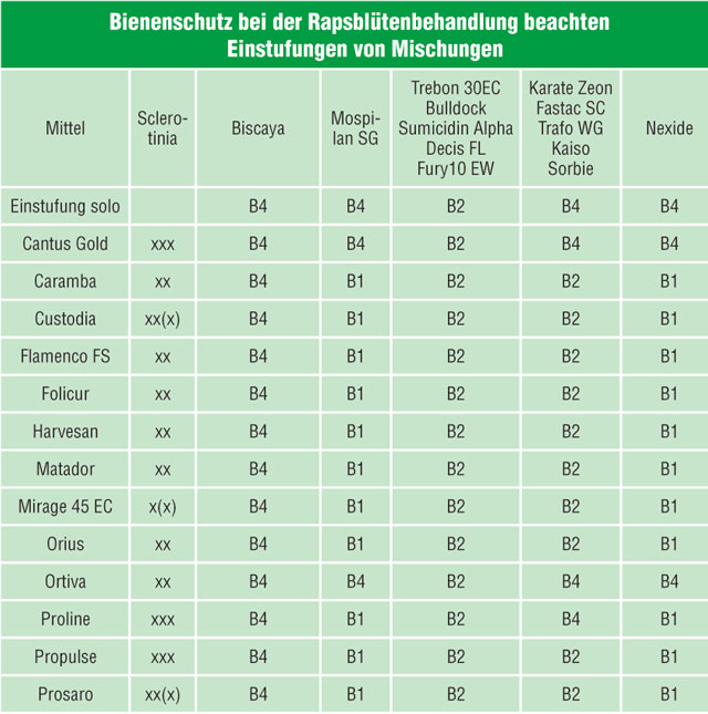 Bei Mischungen auf Bienenschutz-Einstufung achten