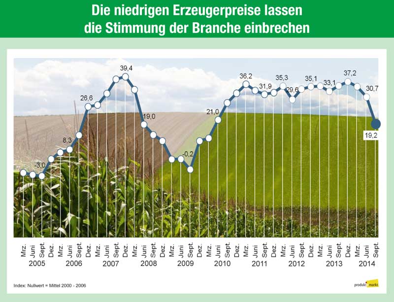 Stimmung der Landwirte hat sich drastisch verschlechtert