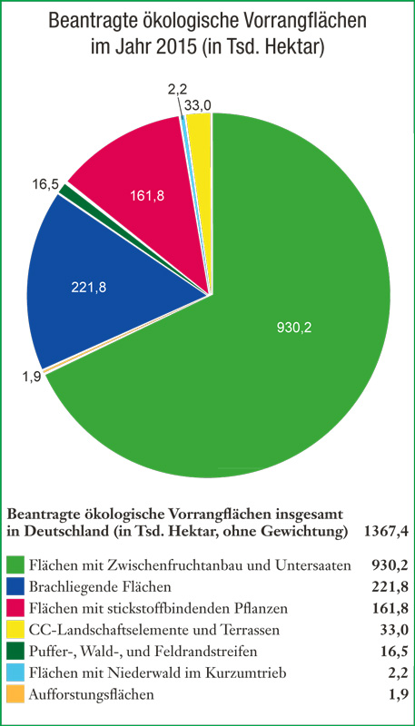 Fast 1,4 Mio. Hektar ökologische Vorrangfläche