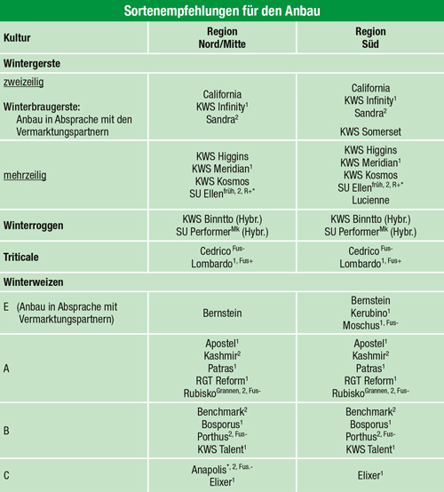 Welche Sorten für die Ernte 2020?