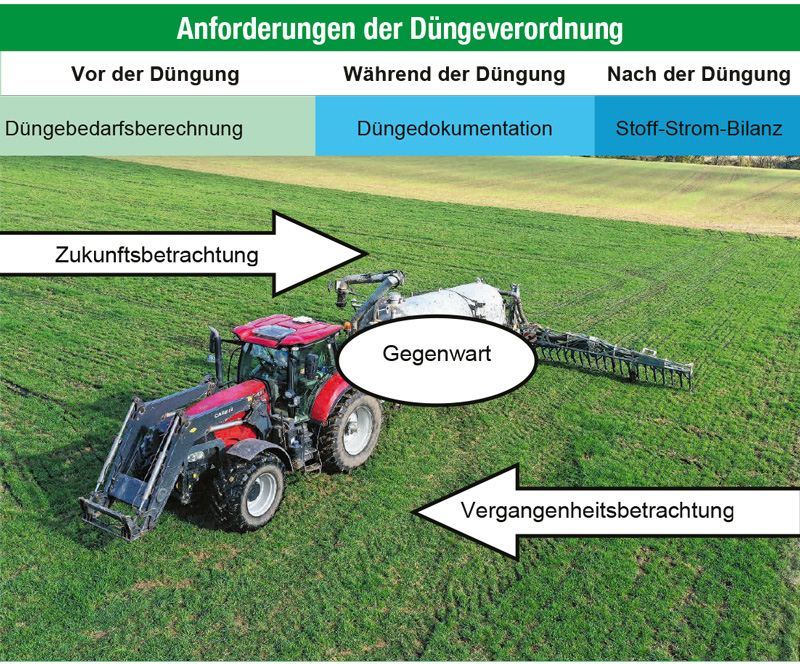 Dokumentation rund um das Thema Düngung