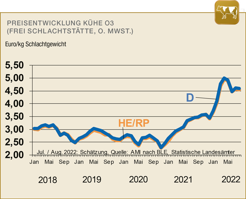 Knappes Jungbullenangebot bestimmt den Markt