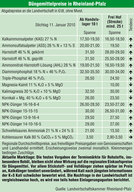 lw-heute.de  Dngemittelpreise aus Rheinland-Pfalz | Dngemittelpreise aus  Rheinland-Pfalz